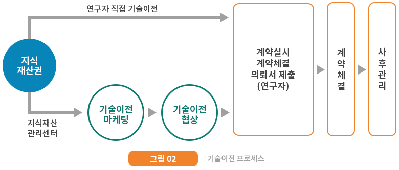 기술이전 프로세스 이미지