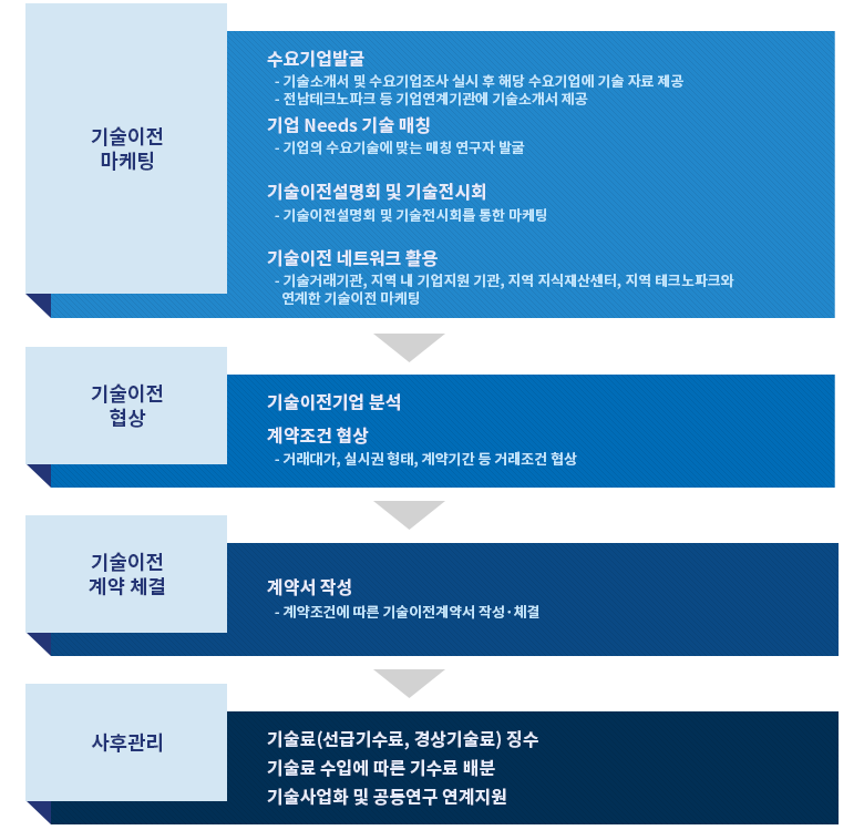 지식재산권관리센터에 의한 기술이전 이미지