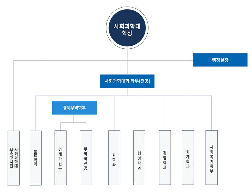 조직도